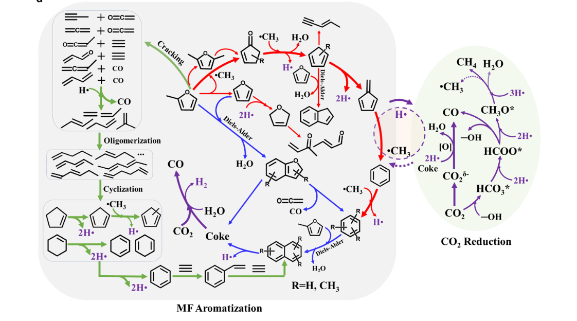 tyc1286太阳集团总站在CO<sub>2</sub>和生物基呋喃共转化研究方面取得进展